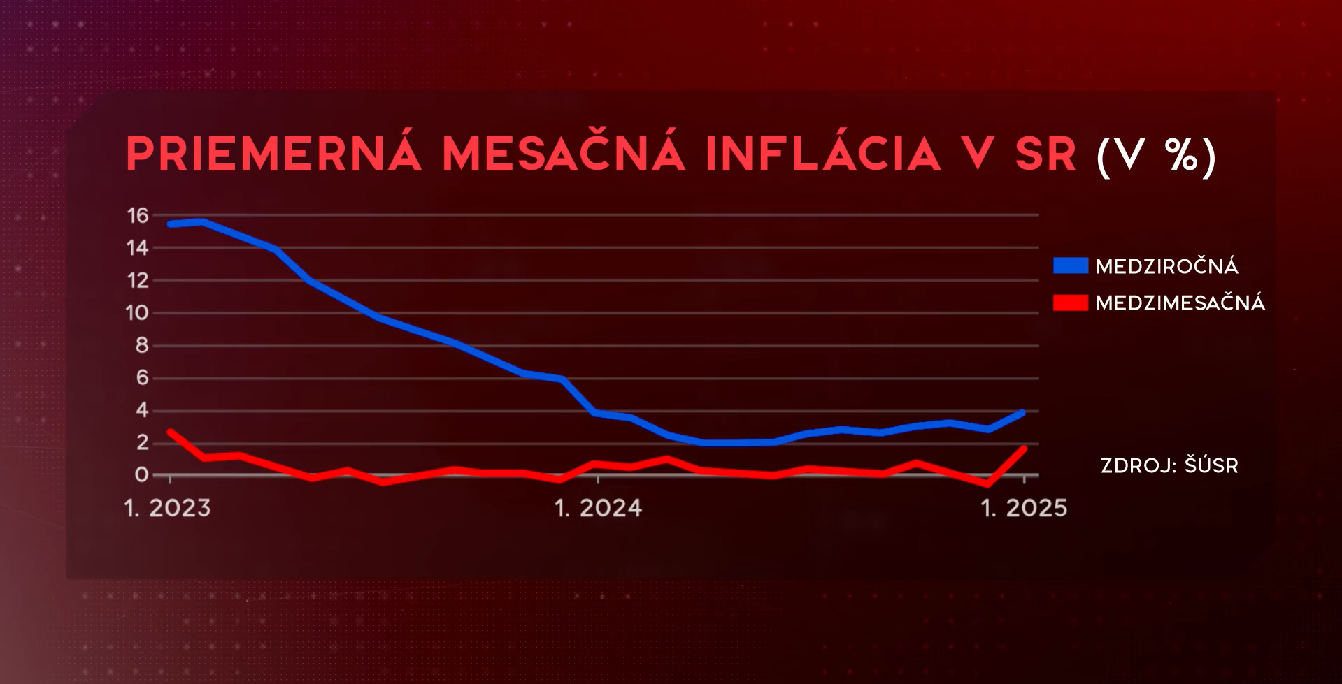 slovenska inflacia